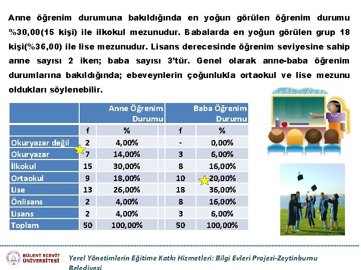 Anne öğrenim durumuna bakıldığında en yoğun görülen öğrenim durumu %30, 00(15 kişi) ile ilkokul