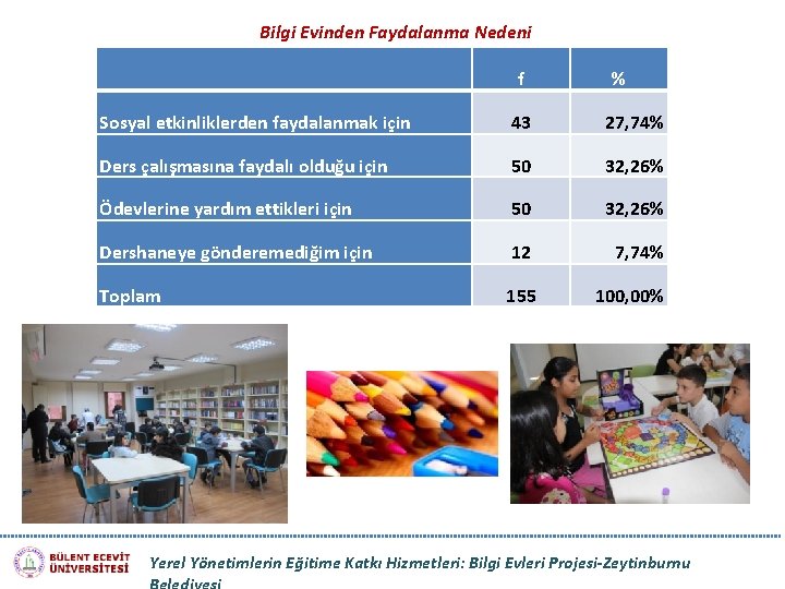 Bilgi Evinden Faydalanma Nedeni f % Sosyal etkinliklerden faydalanmak için 43 27, 74% Ders