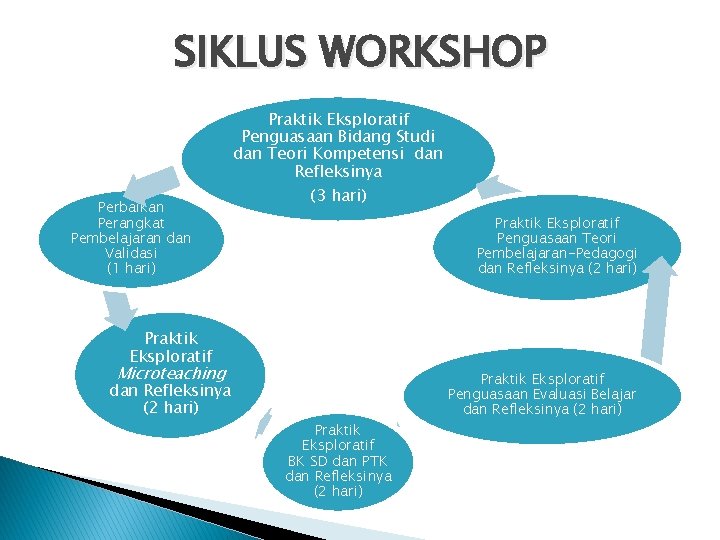 SIKLUS WORKSHOP Perbaikan Perangkat Pembelajaran dan Validasi (1 hari) Praktik Eksploratif Penguasaan Bidang Studi