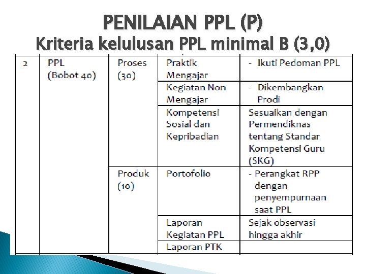 PENILAIAN PPL (P) Kriteria kelulusan PPL minimal B (3, 0) 