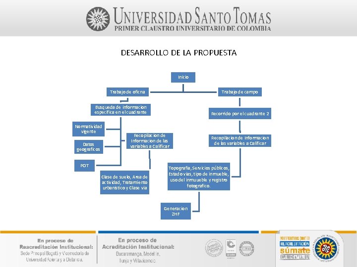 DESARROLLO DE LA PROPUESTA Inicio Trabajo de oficna Trabajo de campo Busqueda de informacion