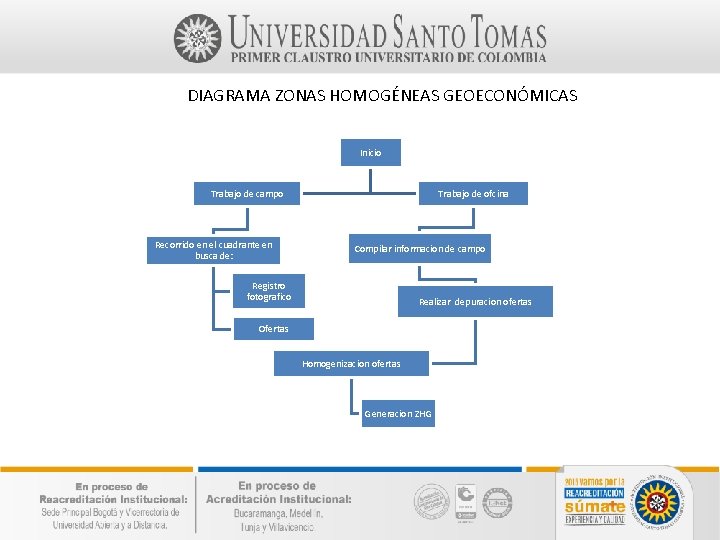 DIAGRAMA ZONAS HOMOGÉNEAS GEOECONÓMICAS Inicio Trabajo de campo Recorrido en el cuadrante en busca