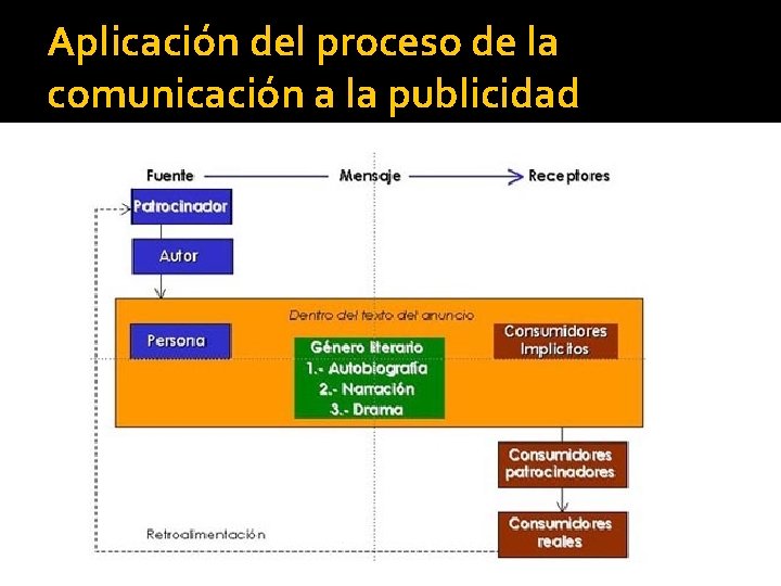 Aplicación del proceso de la comunicación a la publicidad 