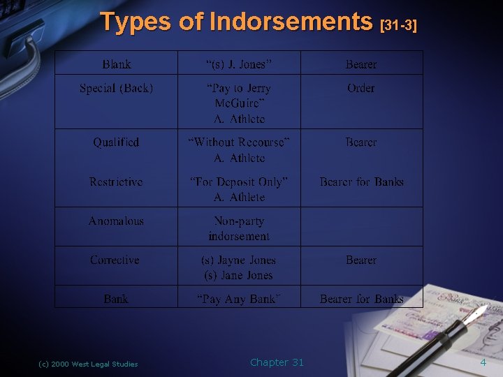 Types of Indorsements [31 -3] (c) 2000 West Legal Studies Chapter 31 4 