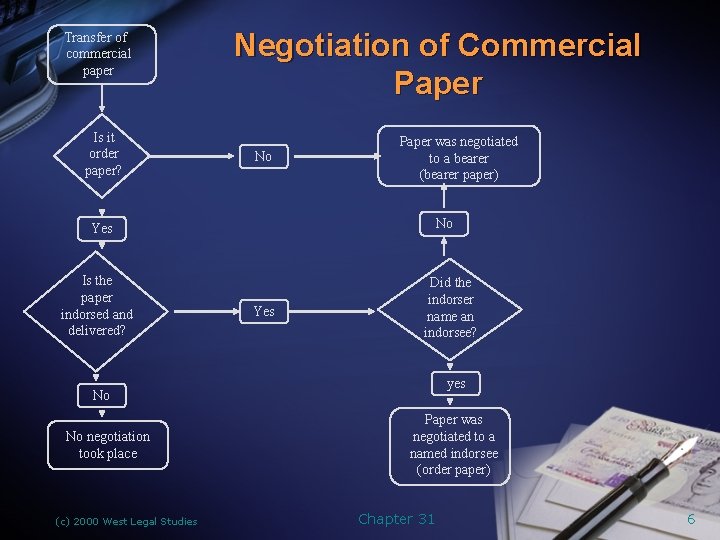 Transfer of commercial paper Is it order paper? Negotiation of Commercial Paper No No