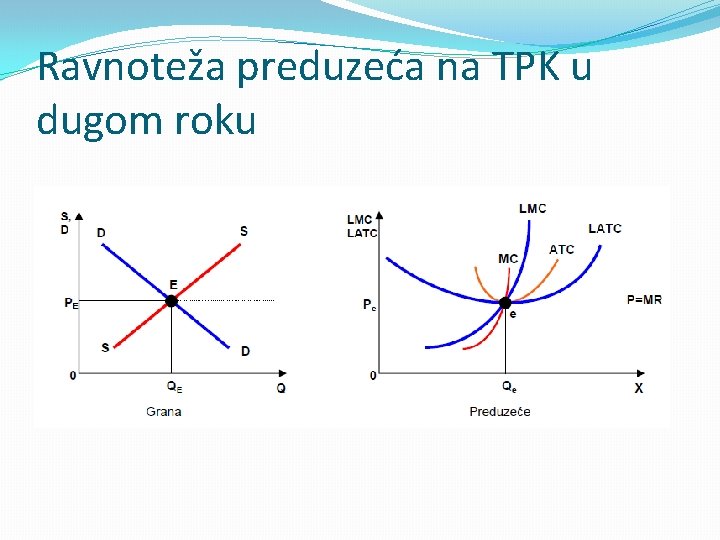 Ravnoteža preduzeća na TPK u dugom roku 