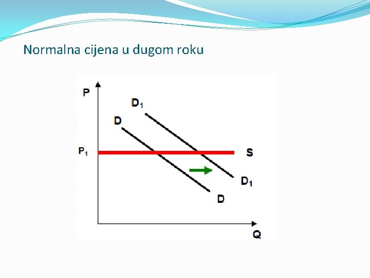 Normalna cijena u dugom roku 