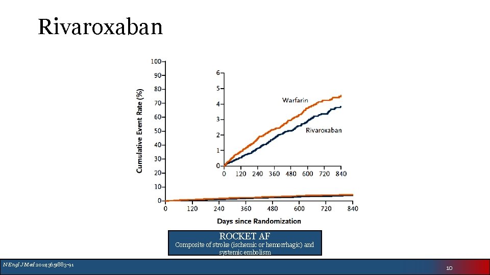 Rivaroxaban ROCKET AF Composite of stroke (ischemic or hemorrhagic) and systemic embolism N Engl