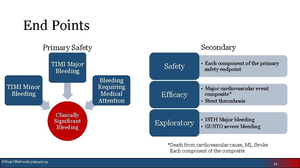 End Points Secondary Primary Safety TIMI Major Bleeding Safety Bleeding Requiring Medical Attention TIMI