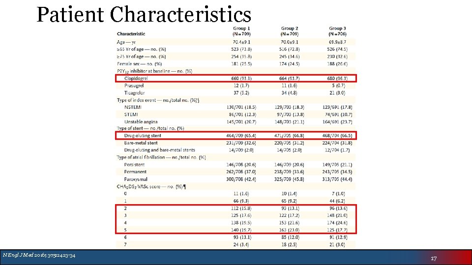 Patient Characteristics N Engl J Med 2016; 375: 2423 -34 17 