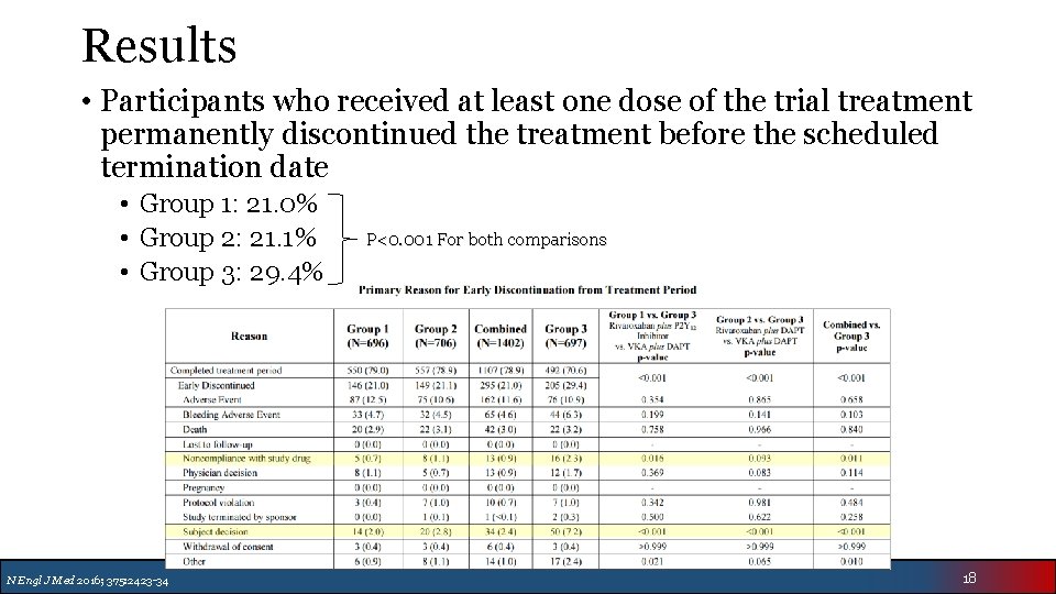 Results • Participants who received at least one dose of the trial treatment permanently