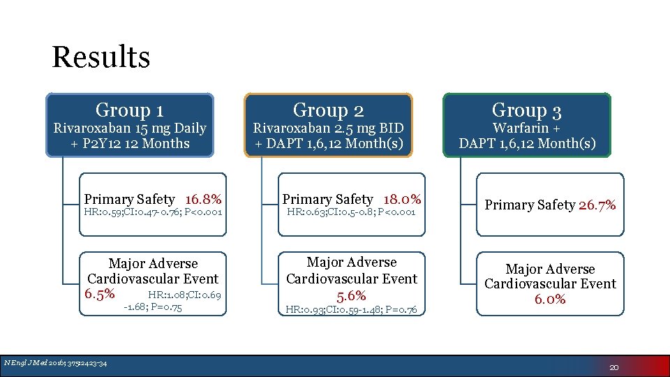 Results Group 1 Rivaroxaban 15 mg Daily + P 2 Y 12 12 Months
