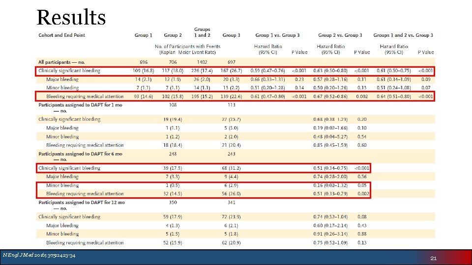 Results N Engl J Med 2016; 375: 2423 -34 21 