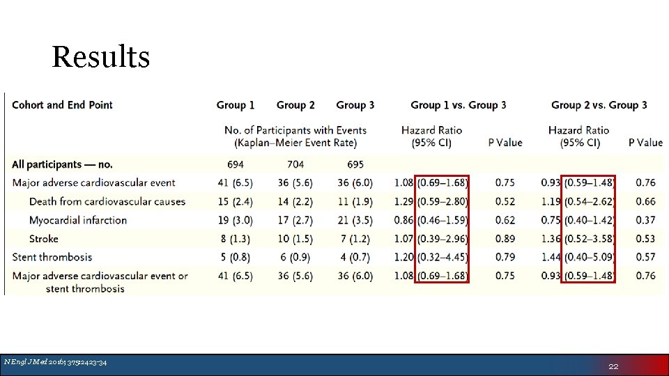 Results N Engl J Med 2016; 375: 2423 -34 22 