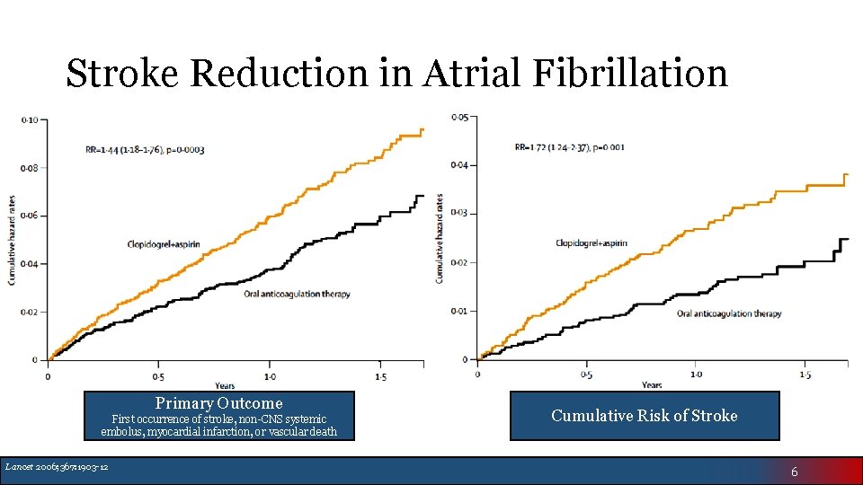 Stroke Reduction in Atrial Fibrillation Primary Outcome First occurrence of stroke, non-CNS systemic embolus,