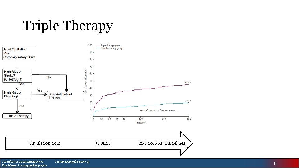 Triple Therapy Circulation 2010; 121: 2067 -70 Eur Heart J 2016; 37: 2893 -2962