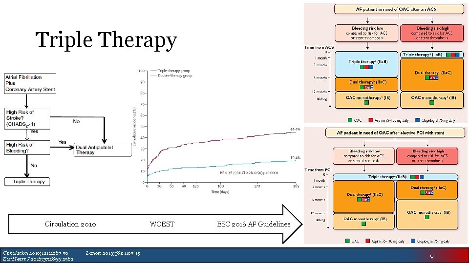Triple Therapy Circulation 2010; 121: 2067 -70 Eur Heart J 2016; 37: 2893 -2962