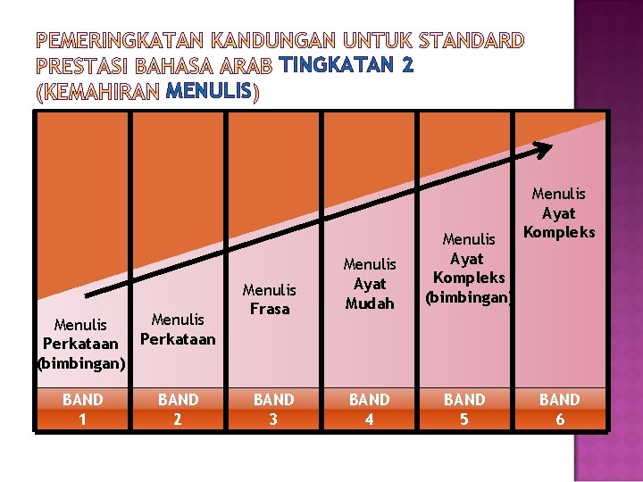 TINGKATAN 2 MENULIS Menulis Perkataan (bimbingan) BAND 1 BAND 2 Menulis Frasa Menulis Ayat