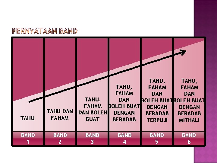 TAHU BAND 1 TAHU, FAHAM DAN TAHU, DAN BOLEH BUAT FAHAM BOLEH BUAT DENGAN