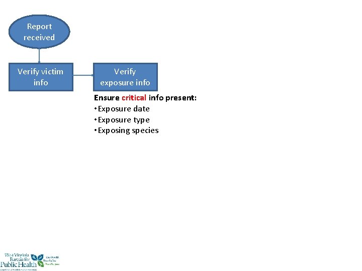 Report received Verify victim info Verify exposure info Ensure critical info present: • Exposure