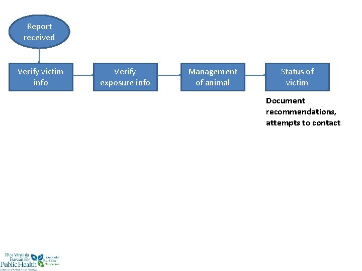 Report received Verify victim info Verify exposure info Management of animal Status of victim