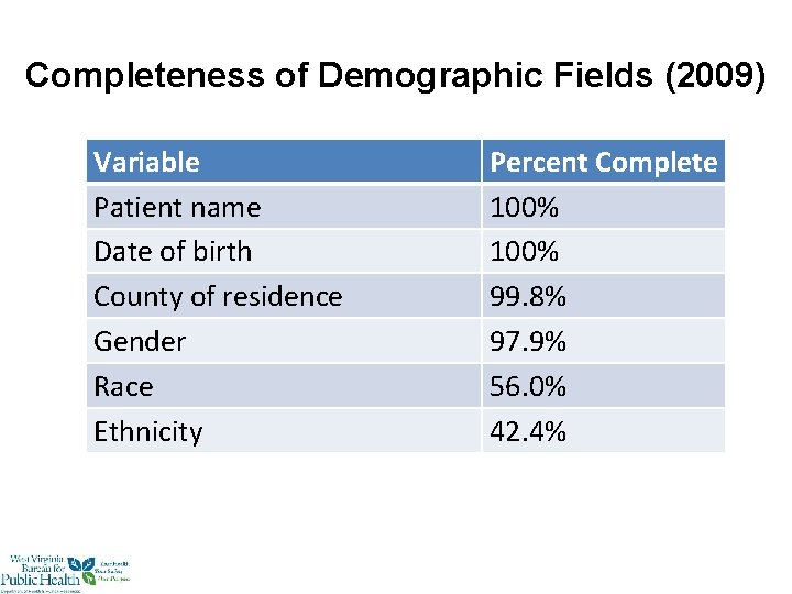 Completeness of Demographic Fields (2009) Variable Patient name Date of birth County of residence
