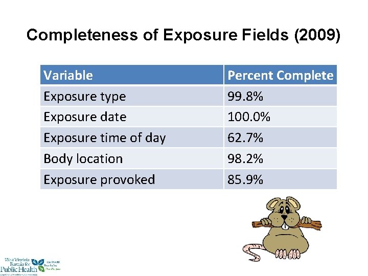 Completeness of Exposure Fields (2009) Variable Exposure type Exposure date Exposure time of day