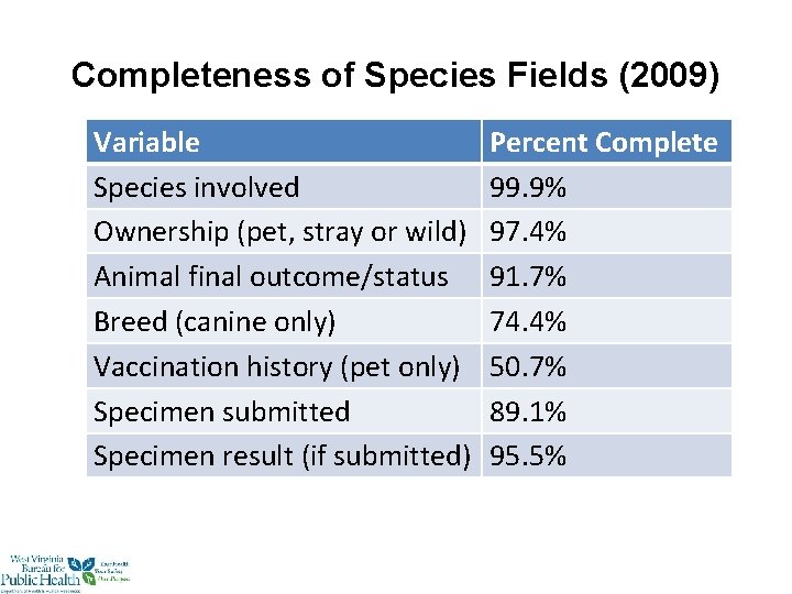 Completeness of Species Fields (2009) Variable Species involved Ownership (pet, stray or wild) Animal