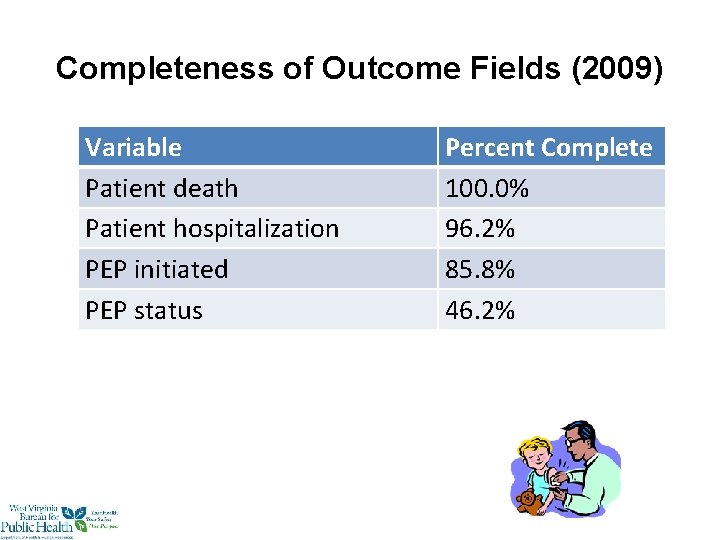 Completeness of Outcome Fields (2009) Variable Patient death Patient hospitalization PEP initiated PEP status