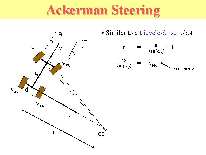 Ackerman Steering • Similar to a tricycle-drive robot a. L a. R y VFL