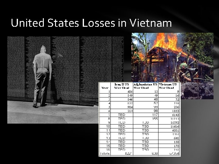 United States Losses in Vietnam 