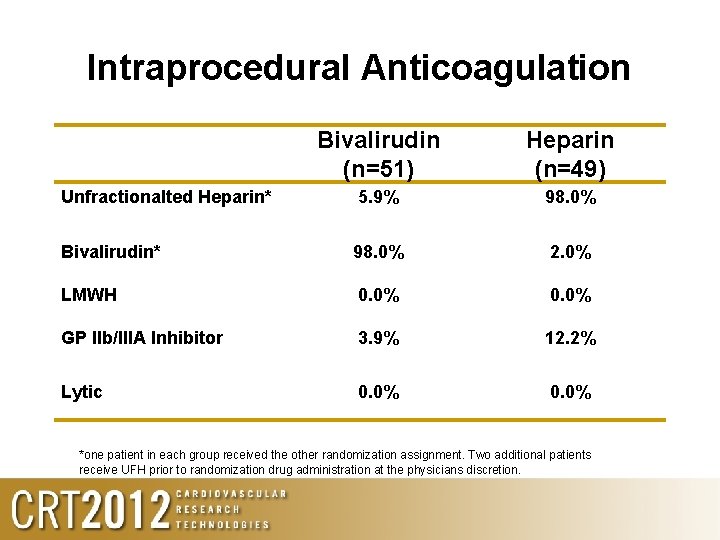 Intraprocedural Anticoagulation Bivalirudin (n=51) Heparin (n=49) Unfractionalted Heparin* 5. 9% 98. 0% Bivalirudin* 98.