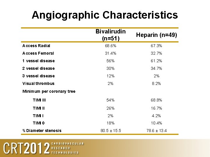 Angiographic Characteristics Bivalirudin (n=51) Heparin (n=49) Access Radial 68. 6% 67. 3% Access Femoral