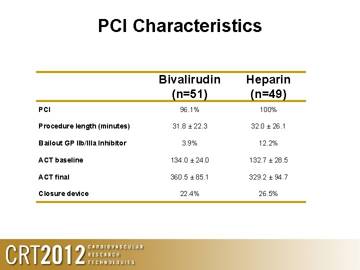 PCI Characteristics Bivalirudin (n=51) Heparin (n=49) 96. 1% 100% Procedure length (minutes) 31. 8