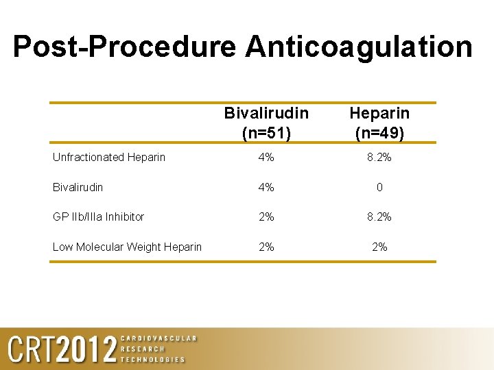 Post-Procedure Anticoagulation Bivalirudin (n=51) Heparin (n=49) Unfractionated Heparin 4% 8. 2% Bivalirudin 4% 0