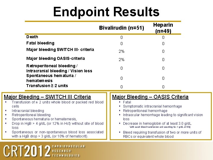 Endpoint Results Bivalirudin (n=51) Heparin (n=49) Death 0 0 Fatal bleeding 0 0 Major