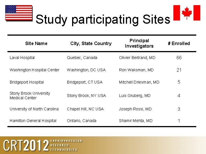 Study participating Sites Site Name City, State Country Principal Investigators # Enrolled Laval Hospital