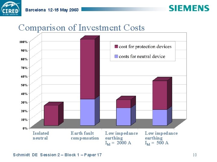 Barcelona 12 -15 May 2003 Comparison of Investment Costs Isolated neutral Earth fault compensation