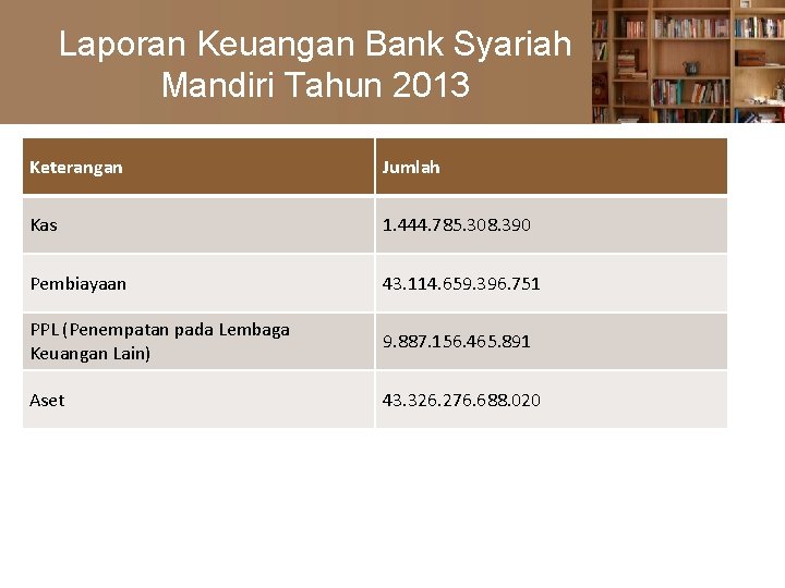 Laporan Keuangan Bank Syariah Mandiri Tahun 2013 Keterangan Jumlah Kas 1. 444. 785. 308.