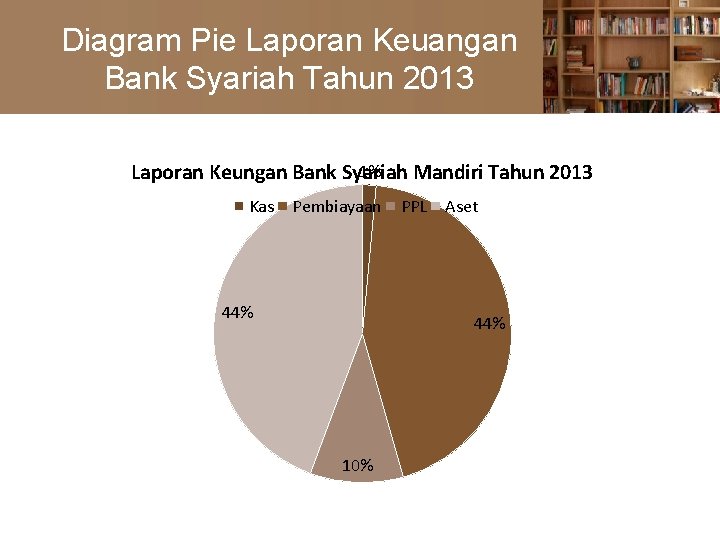 Diagram Pie Laporan Keuangan Bank Syariah Tahun 2013 1% Laporan Keungan Bank Syariah Mandiri