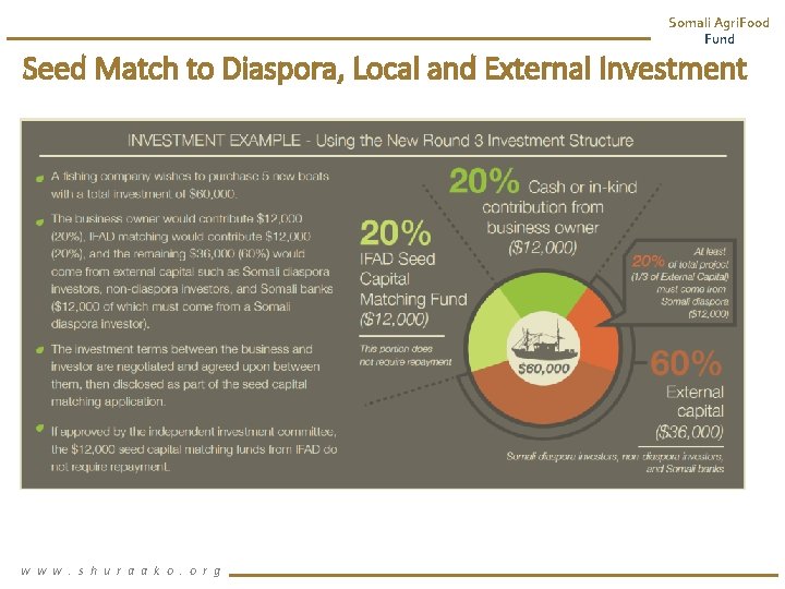 Somali Agri. Food Fund Seed Match to Diaspora, Local and External Investment w w