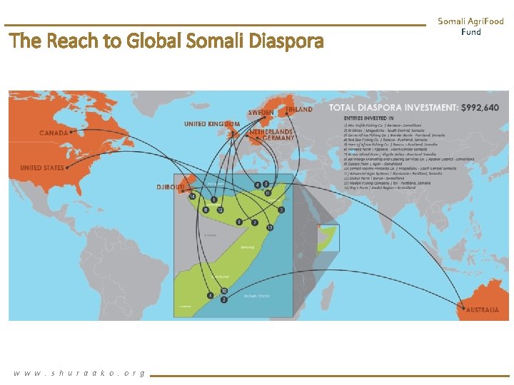 The Reach to Global Somali Diaspora w w w. s h u r a