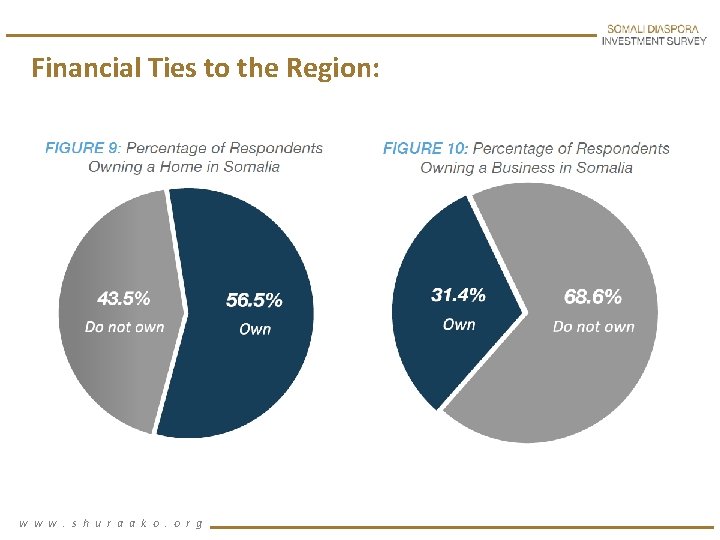 Financial Ties to the Region: w w w. s h u r a a