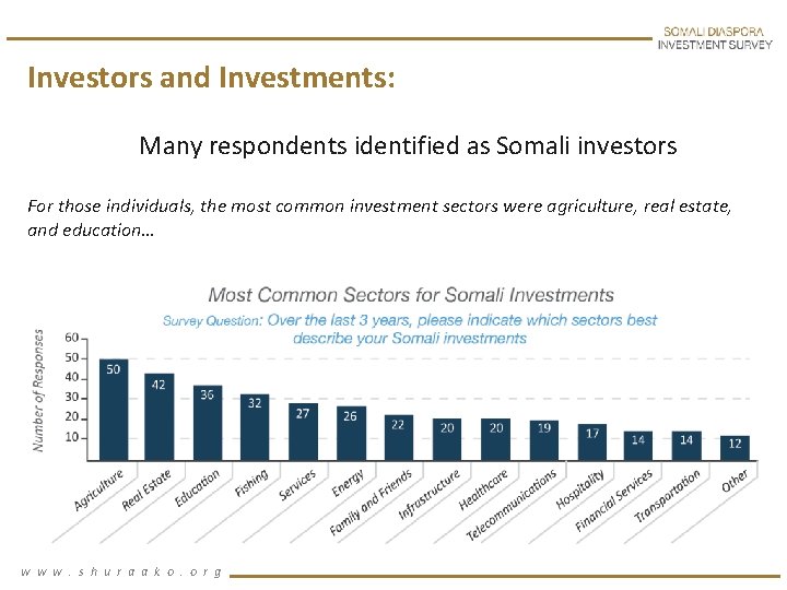 Investors and Investments: Many respondents identified as Somali investors For those individuals, the most