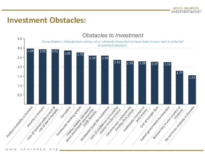 Investment Obstacles: w w w. s h u r a a k o. o