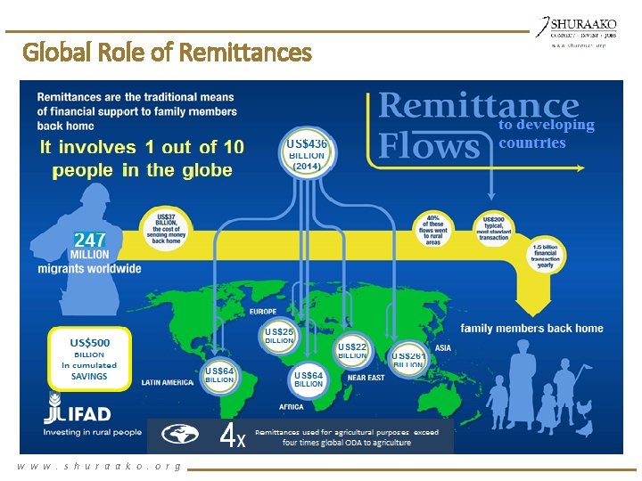 Global Role of Remittances • Youth unemployment (age 14 – 29) = 67% •