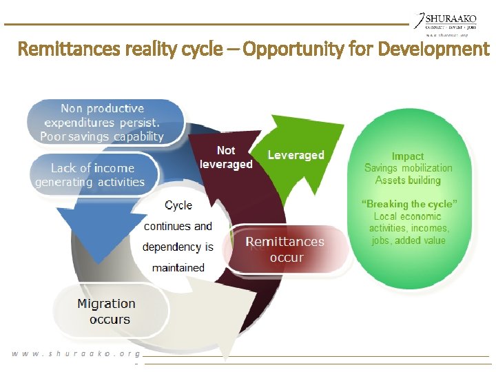 Remittances reality cycle – Opportunity for Development w w w. s h u r