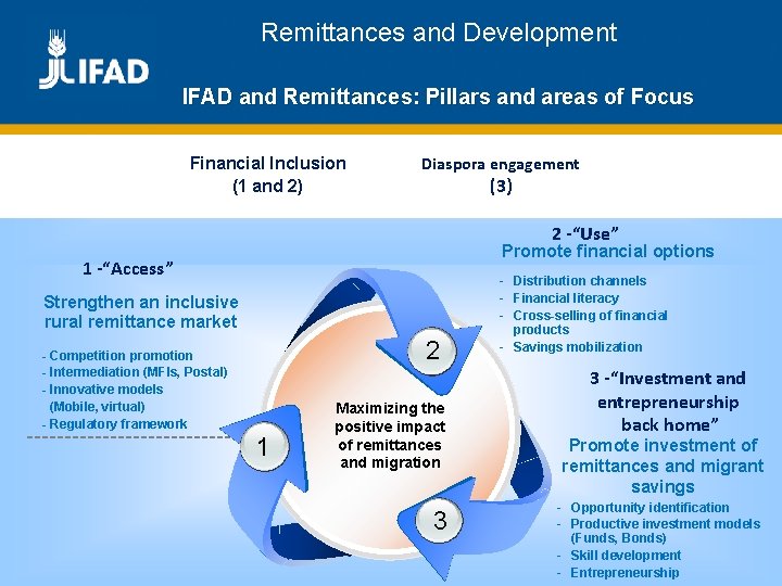 Remittances and Development in Rural Areas: Remittances and Strategic opportunities for IFAD Development IFAD