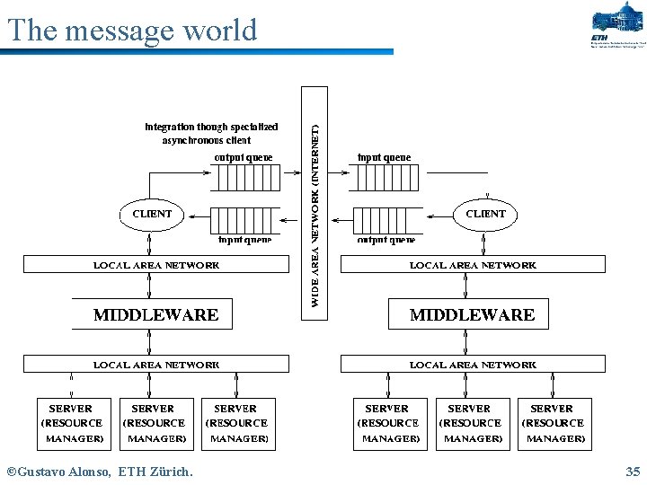 The message world ©Gustavo Alonso, ETH Zürich. 35 