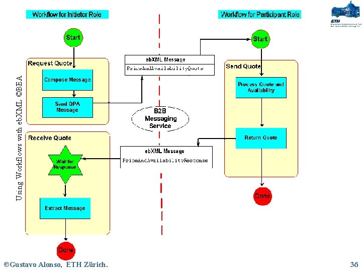 ©Gustavo Alonso, ETH Zürich. 36 Using Workflows with eb. XML ©BEA 